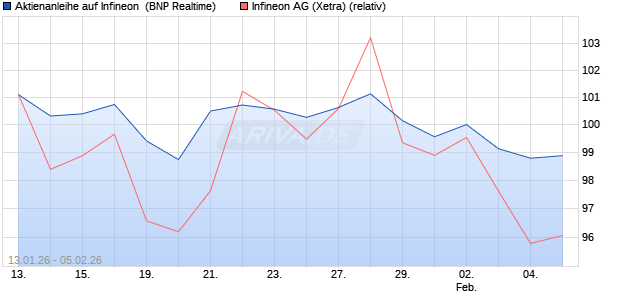 Aktienanleihe auf Infineon [BNP Paribas Emissions- . (WKN: PK6KKZ) Chart