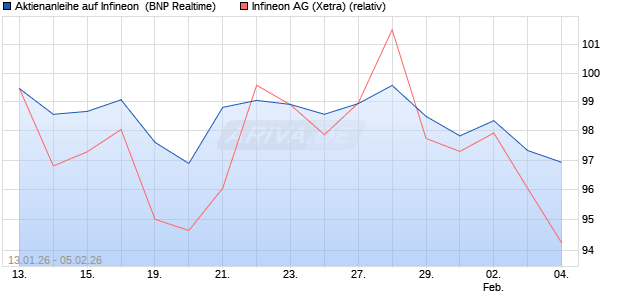 Aktienanleihe auf Infineon [BNP Paribas Emissions- . (WKN: PK6KK0) Chart