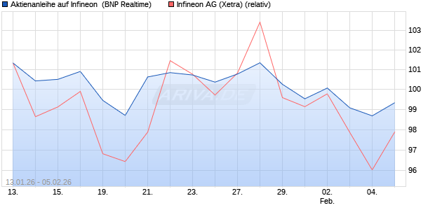 Aktienanleihe auf Infineon [BNP Paribas Emissions- . (WKN: PK6KK1) Chart
