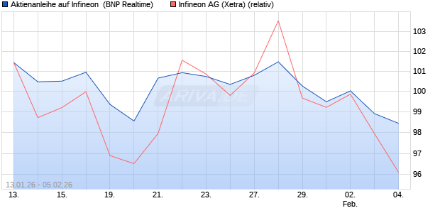 Aktienanleihe auf Infineon [BNP Paribas Emissions- . (WKN: PK6KK3) Chart
