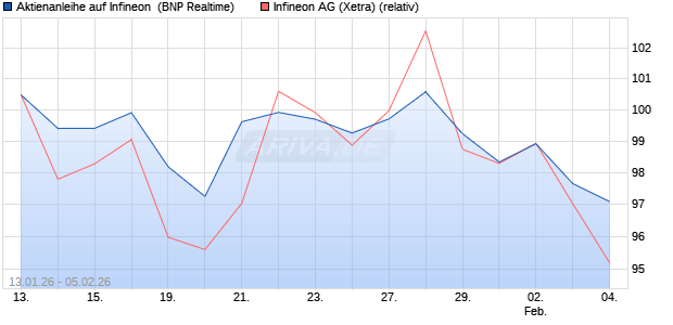 Aktienanleihe auf Infineon [BNP Paribas Emissions- . (WKN: PK6KK4) Chart