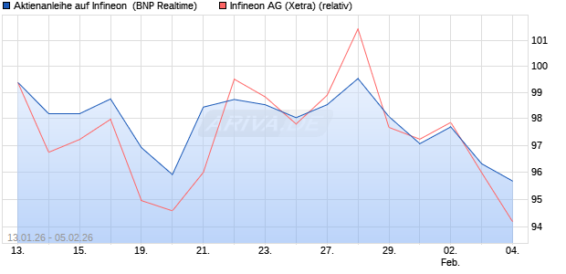 Aktienanleihe auf Infineon [BNP Paribas Emissions- . (WKN: PK6KK5) Chart