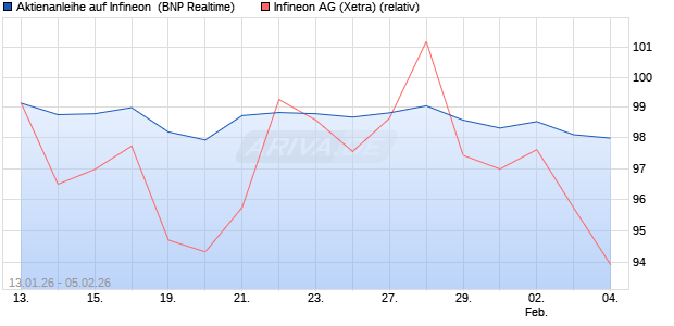Aktienanleihe auf Infineon [BNP Paribas Emissions- . (WKN: PK6KK6) Chart