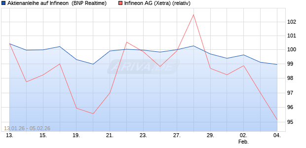 Aktienanleihe auf Infineon [BNP Paribas Emissions- . (WKN: PK6KK8) Chart