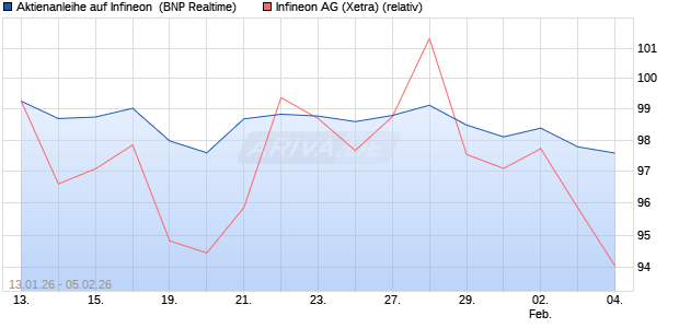Aktienanleihe auf Infineon [BNP Paribas Emissions- . (WKN: PK6KK9) Chart