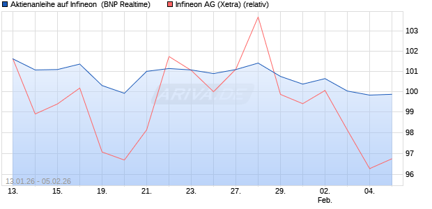 Aktienanleihe auf Infineon [BNP Paribas Emissions- . (WKN: PK6KLA) Chart