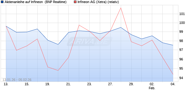 Aktienanleihe auf Infineon [BNP Paribas Emissions- . (WKN: PK6KLB) Chart