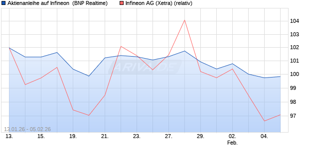 Aktienanleihe auf Infineon [BNP Paribas Emissions- . (WKN: PK6KLC) Chart