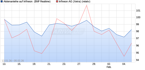 Aktienanleihe auf Infineon [BNP Paribas Emissions- . (WKN: PK6KLD) Chart