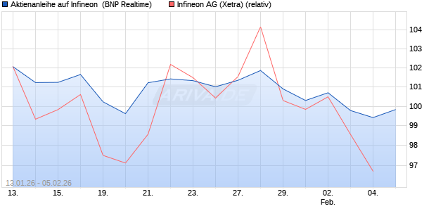 Aktienanleihe auf Infineon [BNP Paribas Emissions- . (WKN: PK6KLE) Chart
