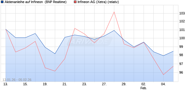 Aktienanleihe auf Infineon [BNP Paribas Emissions- . (WKN: PK6KLG) Chart