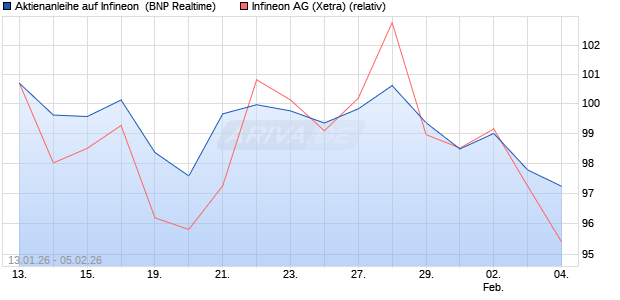 Aktienanleihe auf Infineon [BNP Paribas Emissions- . (WKN: PK6KLH) Chart