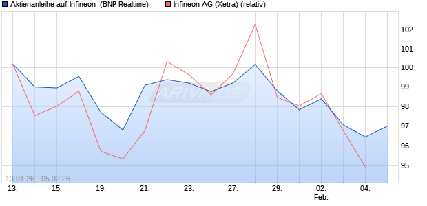 Aktienanleihe auf Infineon [BNP Paribas Emissions- . (WKN: PK6KLJ) Chart