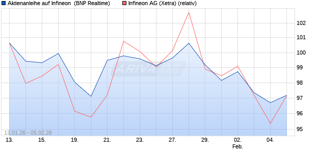 Aktienanleihe auf Infineon [BNP Paribas Emissions- . (WKN: PK6KLK) Chart