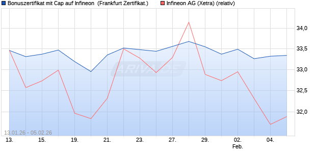 Bonuszertifikat mit Cap auf Infineon [DZ BANK AG] (WKN: DU66LP) Chart