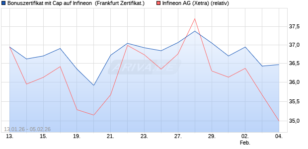 Bonuszertifikat mit Cap auf Infineon [DZ BANK AG] (WKN: DU66LV) Chart