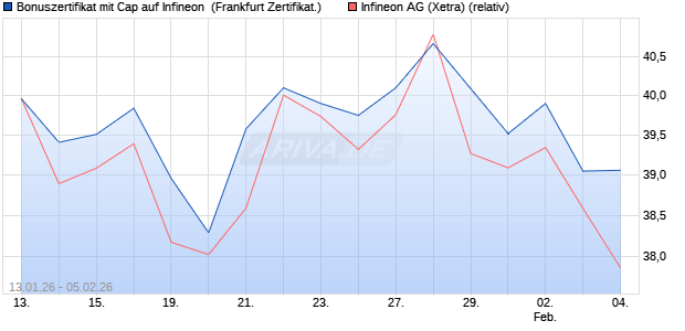 Bonuszertifikat mit Cap auf Infineon [DZ BANK AG] (WKN: DU66L1) Chart