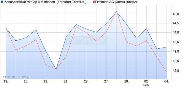 Bonuszertifikat mit Cap auf Infineon [DZ BANK AG] (WKN: DU66L2) Chart