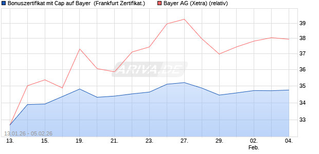 Bonuszertifikat mit Cap auf Bayer [DZ BANK AG] (WKN: DU66M9) Chart