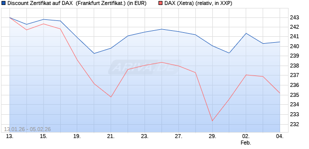 Discount Zertifikat auf DAX [Vontobel] (WKN: VJ2ZQM) Chart