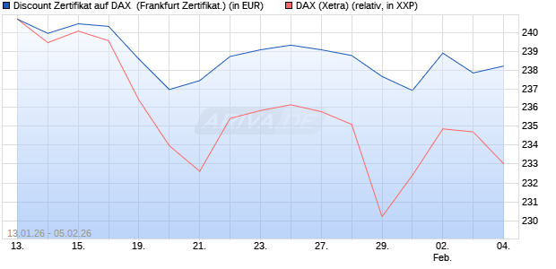 Discount Zertifikat auf DAX [Vontobel] (WKN: VJ2ZQK) Chart