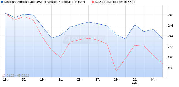Discount Zertifikat auf DAX [Vontobel] (WKN: VJ2ZPH) Chart