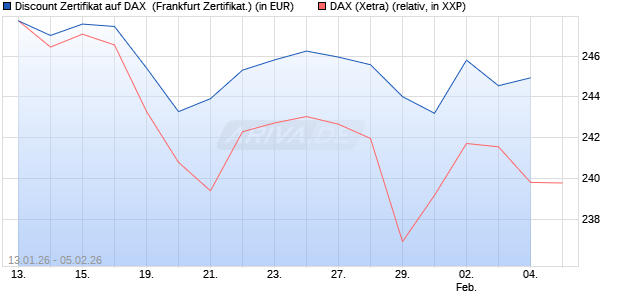 Discount Zertifikat auf DAX [Vontobel] (WKN: VJ2ZPA) Chart