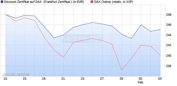 Discount Zertifikat auf DAX [Vontobel] (WKN: VJ2ZPB) Chart