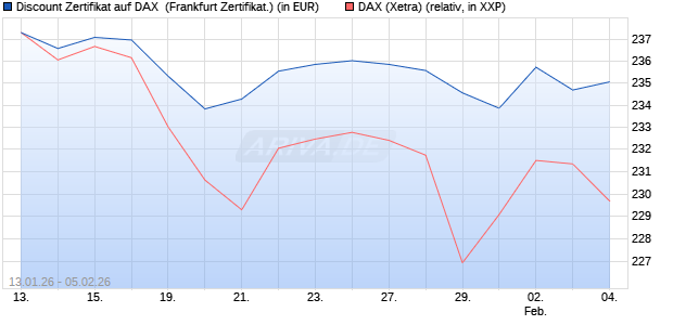 Discount Zertifikat auf DAX [Vontobel] (WKN: VJ2ZN8) Chart
