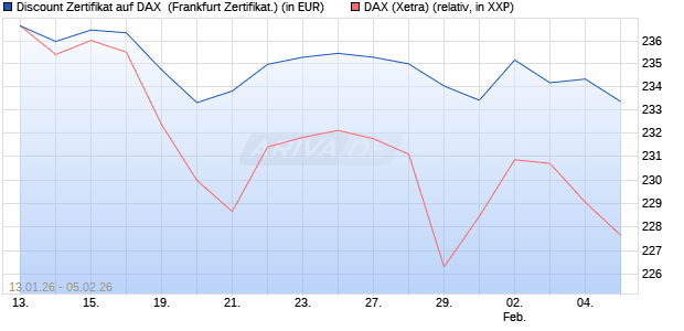 Discount Zertifikat auf DAX [Vontobel] (WKN: VJ2ZN5) Chart
