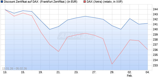 Discount Zertifikat auf DAX [Vontobel] (WKN: VJ2ZNU) Chart