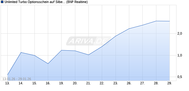 Unlimited Turbo Optionsschein auf Silber [BNP Parib. (WKN: PK6LFU) Chart