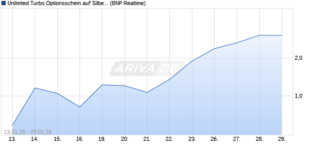 Unlimited Turbo Optionsschein auf Silber [BNP Parib. (WKN: PK6LFW) Chart