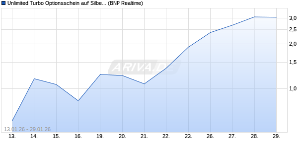 Unlimited Turbo Optionsschein auf Silber [BNP Parib. (WKN: PK6LFX) Chart