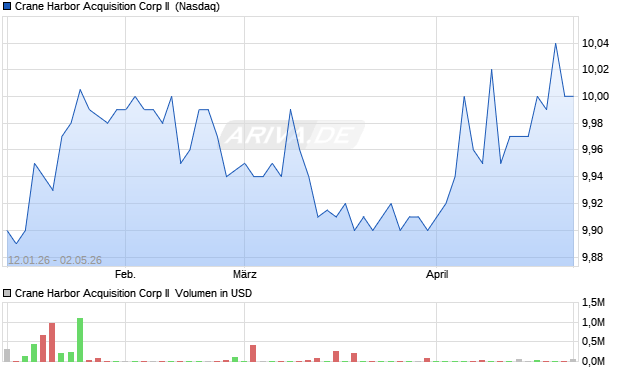 Crane Harbor Acquisition Corp II Aktie Chart