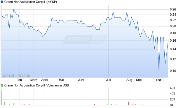 Crane Hbr Acquisition Corp II Aktie Chart