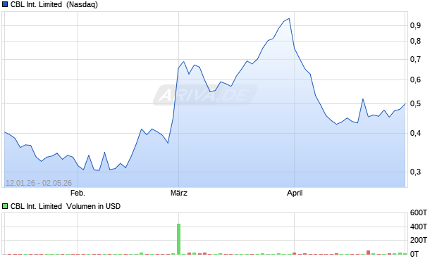 CBL International Limited Aktie Chart