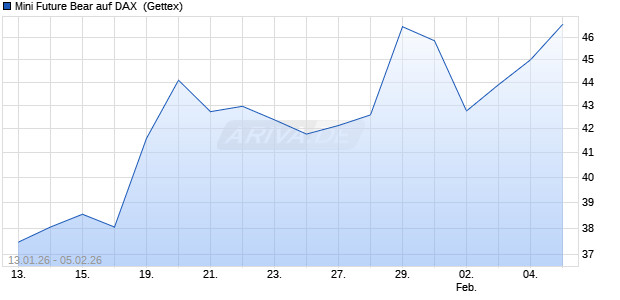 Mini Future Bear auf DAX [UniCredit Bank GmbH] (WKN: UN36KQ) Chart
