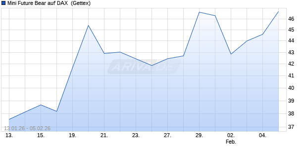 Mini Future Bear auf DAX [UniCredit Bank GmbH] (WKN: UN36KR) Chart