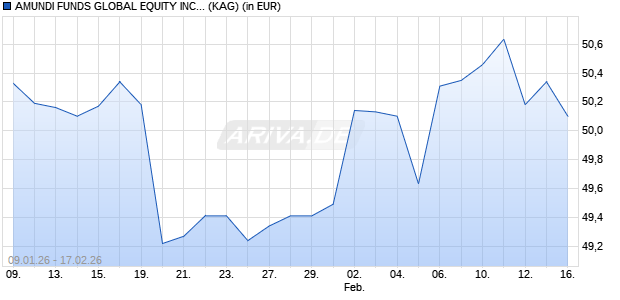 Performance des AMUNDI FUNDS GLOBAL EQUITY INCOME SELECT - A2 EUR AD (D) (ISIN LU2931223007)
