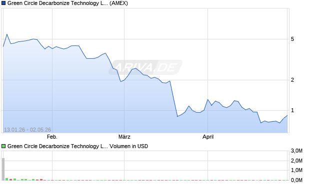 Green Circle Decarbonize Technology Aktie Chart