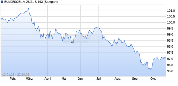 BUNDESOBL.V.26/31 S.193 (WKN BU2506, ISIN DE000BU25067) Chart