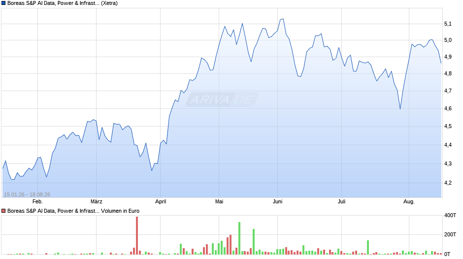 Boreas S&P AI Data, Power & Infrastructure ETF USD (Acc) Chart