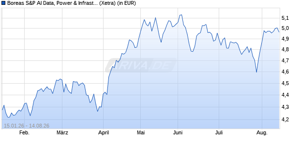 Performance des Boreas S&P AI Data, Power & Infrastructure ETF USD (Acc) (WKN A412DM, ISIN IE000NX8S1Z1)
