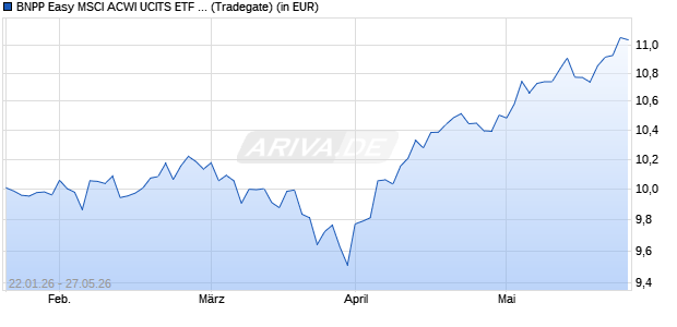 Performance des BNPP Easy MSCI ACWI UCITS ETF EUR Cap (WKN A41XQA, ISIN LU3243907741)