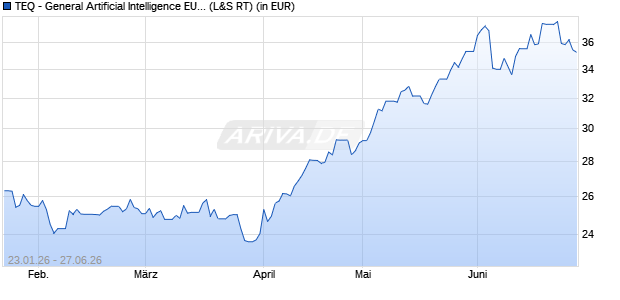 Performance des TEQ - General Artificial Intelligence EUR UCITS ETF (Acc) (WKN A41AXG, ISIN LU3098954871)