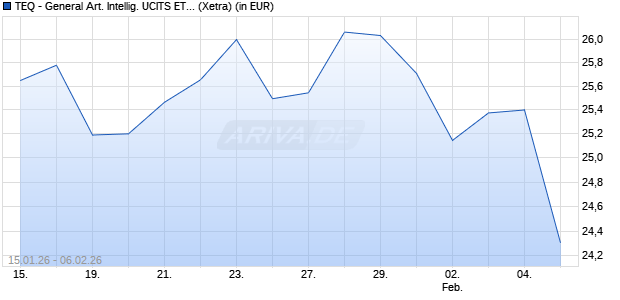Performance des TEQ - General Art. Intellig. UCITS ETF R EUR UCITS ETF (Acc) (WKN A41AXG, ISIN LU3098954871)