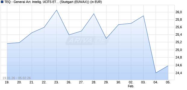 Performance des TEQ - General Art. Intellig. UCITS ETF R EUR UCITS ETF (Acc) (WKN A41AXG, ISIN LU3098954871)