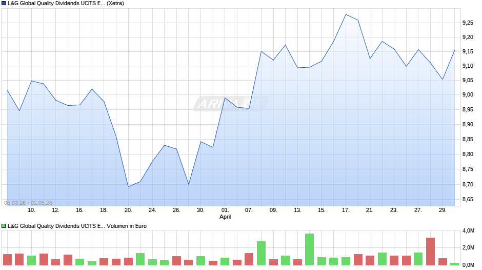 L&G Global Quality Dividends UCITS ETF USD Dist ETF Chart