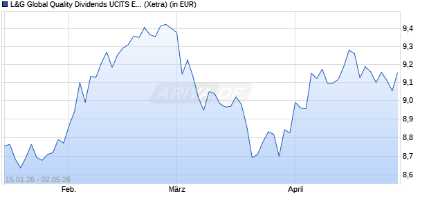 Performance des L&G Global Quality Dividends UCITS ETF USD Dist ETF (WKN A41L70, ISIN IE0005AJA0P1)
